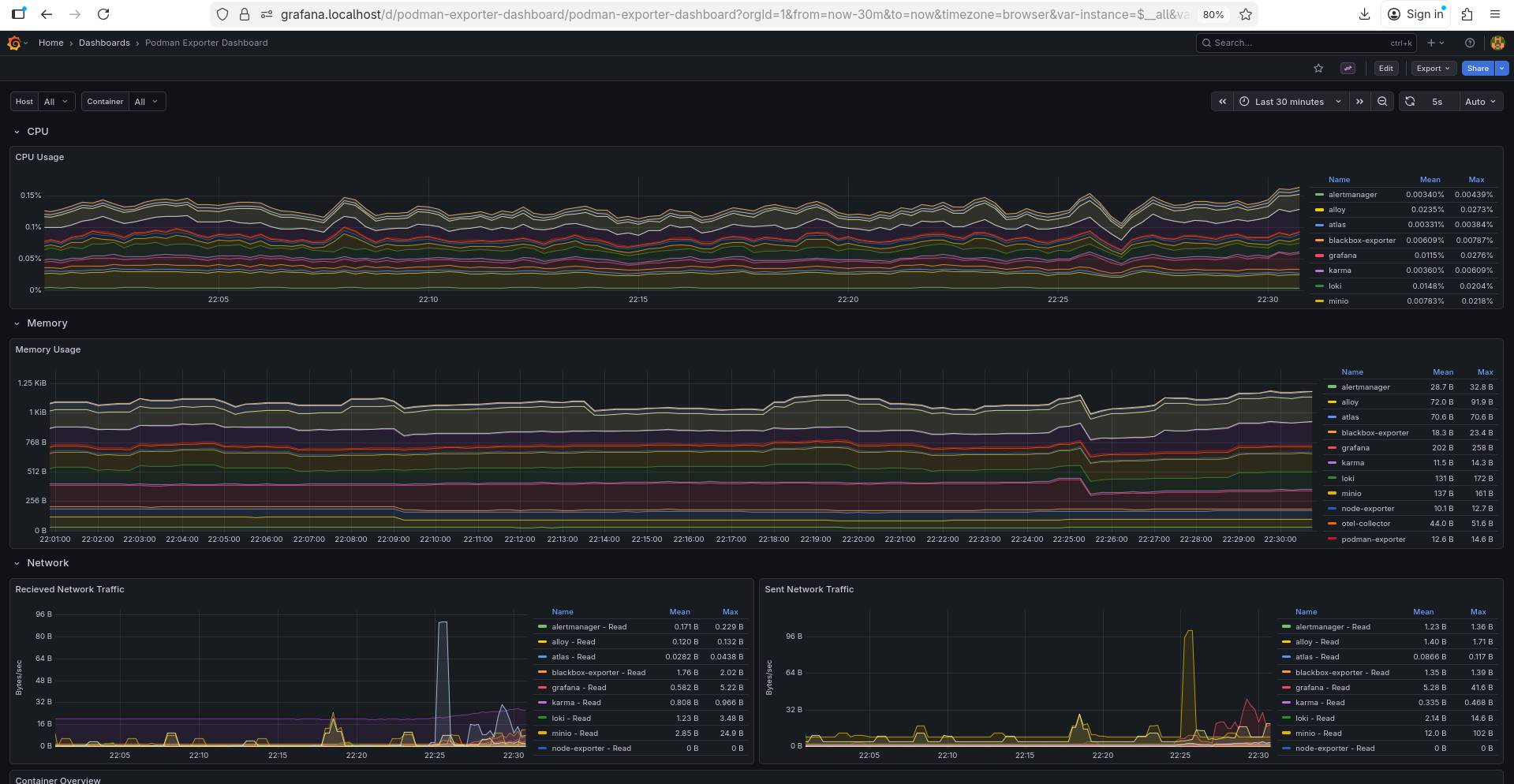 podman-exporter-dashboard